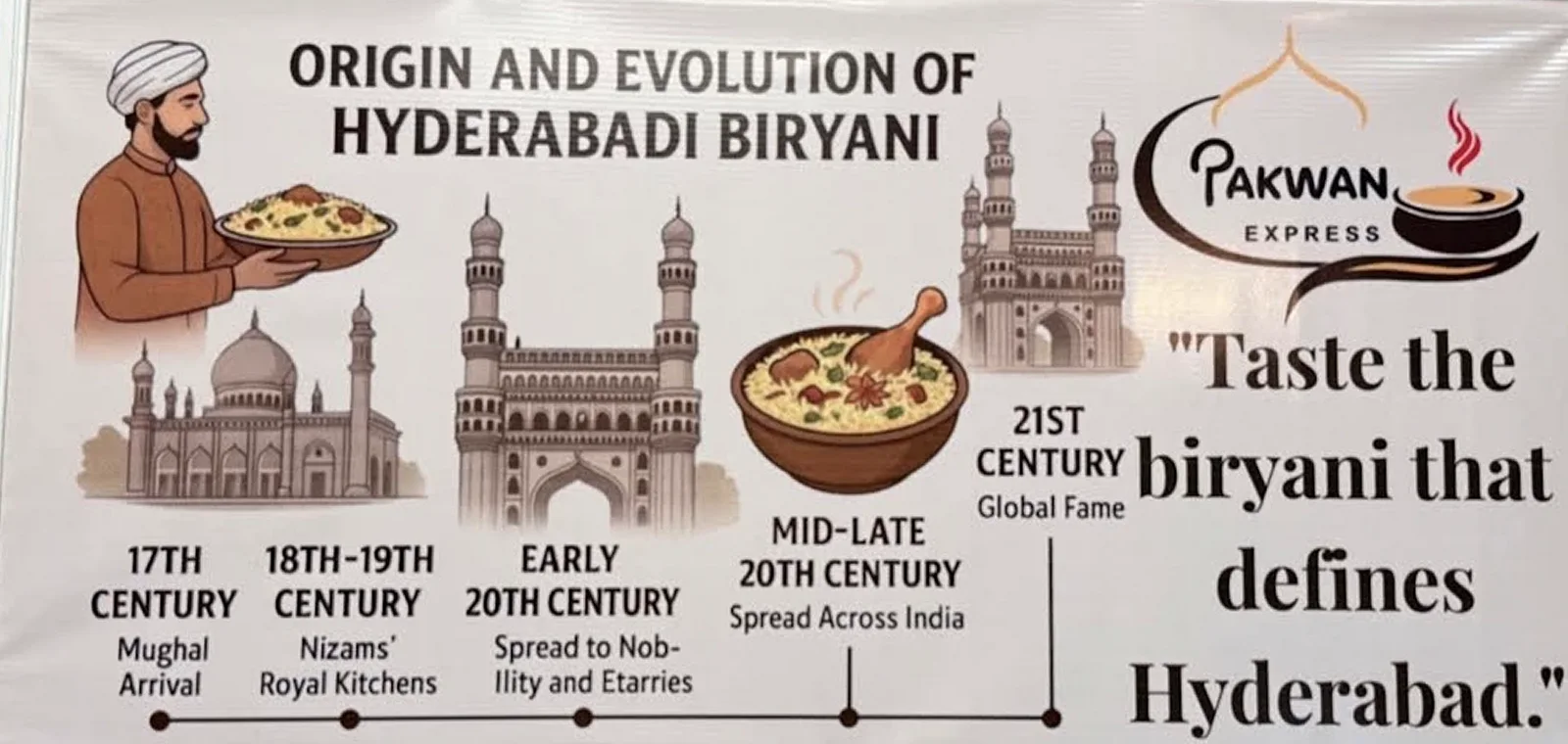 Poster: Origin and Evolution of Hyderabadi Biryani, a timeline from the 17th century to the 21st, with the line Taste the biryani that defines Hyderabad.